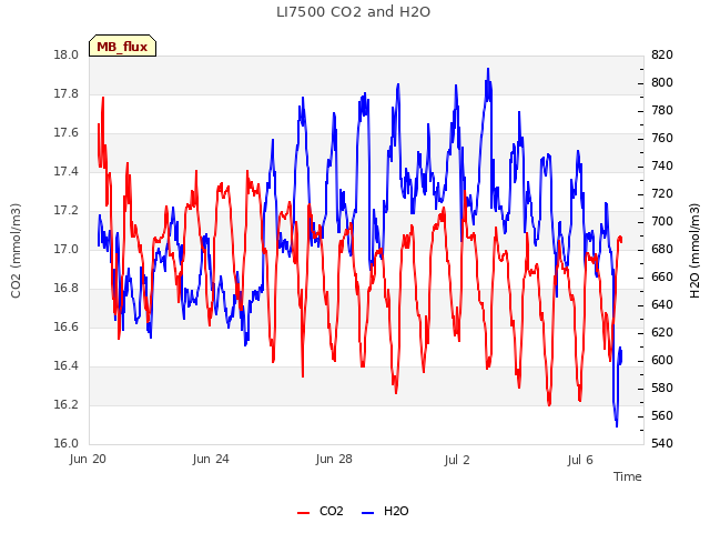 Explore the graph:LI7500 CO2 and H2O in a new window