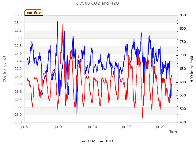 Explore the graph:LI7500 CO2 and H2O in a new window