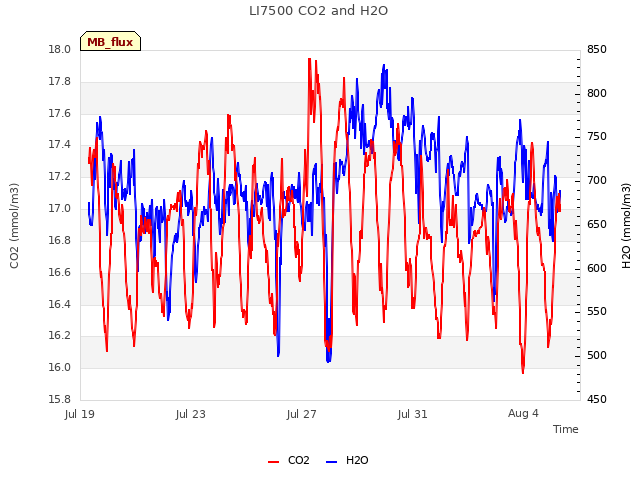 Explore the graph:LI7500 CO2 and H2O in a new window