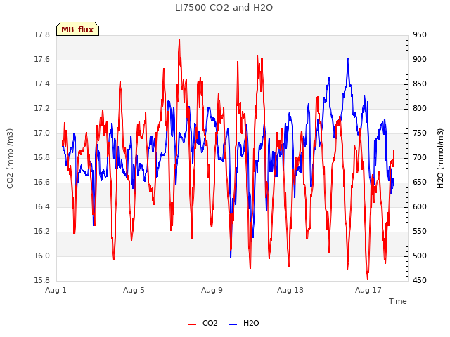 Explore the graph:LI7500 CO2 and H2O in a new window