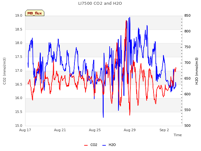 Explore the graph:LI7500 CO2 and H2O in a new window
