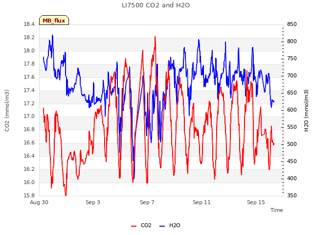 Explore the graph:LI7500 CO2 and H2O in a new window