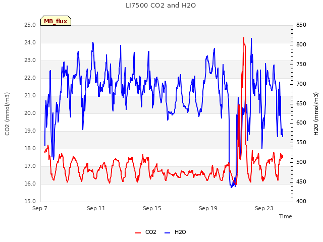 Explore the graph:LI7500 CO2 and H2O in a new window