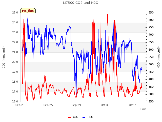 Explore the graph:LI7500 CO2 and H2O in a new window