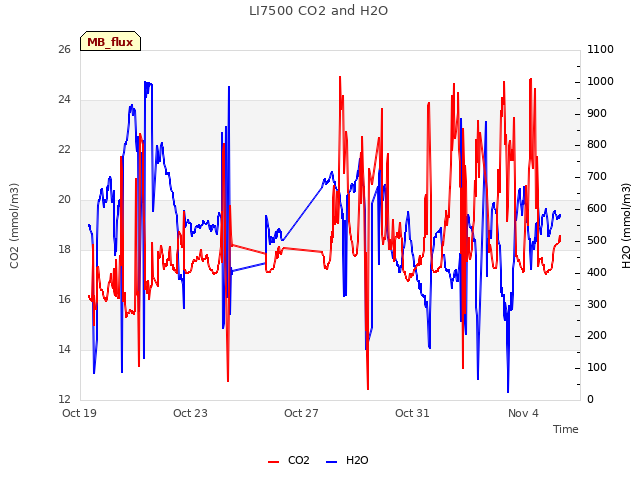 Explore the graph:LI7500 CO2 and H2O in a new window