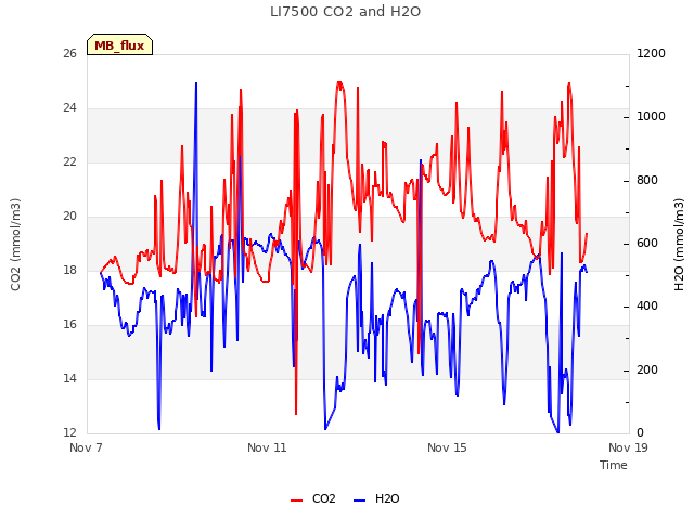 Explore the graph:LI7500 CO2 and H2O in a new window