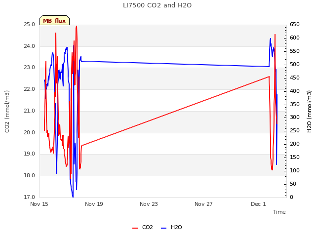 Explore the graph:LI7500 CO2 and H2O in a new window