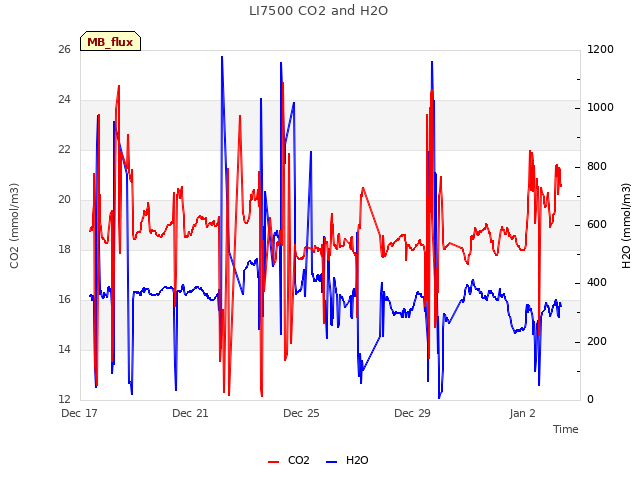 Explore the graph:LI7500 CO2 and H2O in a new window