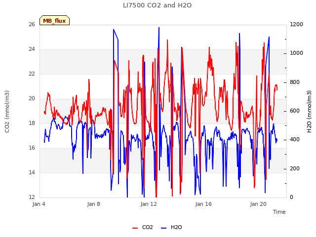 Explore the graph:LI7500 CO2 and H2O in a new window