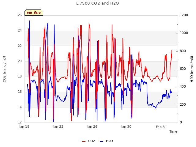 Explore the graph:LI7500 CO2 and H2O in a new window