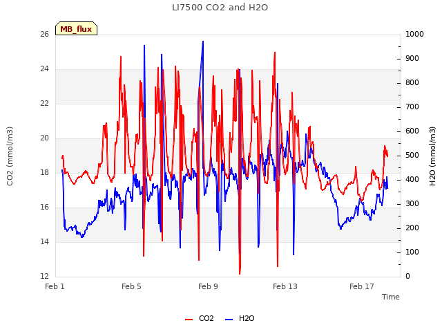 Explore the graph:LI7500 CO2 and H2O in a new window