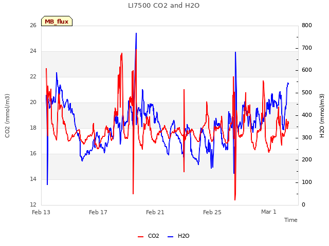 Explore the graph:LI7500 CO2 and H2O in a new window