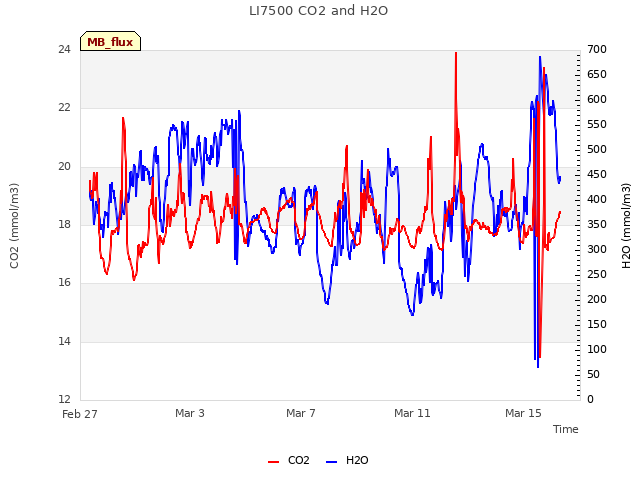 Explore the graph:LI7500 CO2 and H2O in a new window