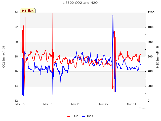 Explore the graph:LI7500 CO2 and H2O in a new window