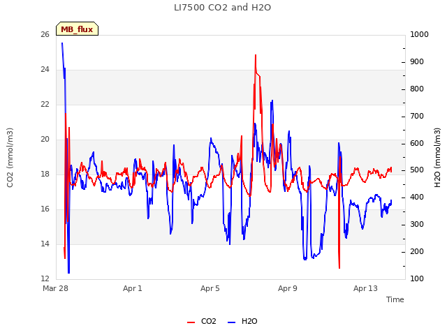 Explore the graph:LI7500 CO2 and H2O in a new window