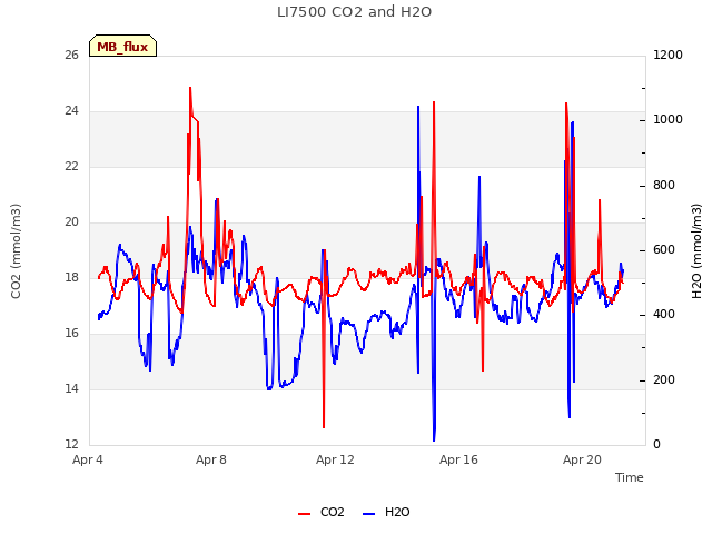 Explore the graph:LI7500 CO2 and H2O in a new window