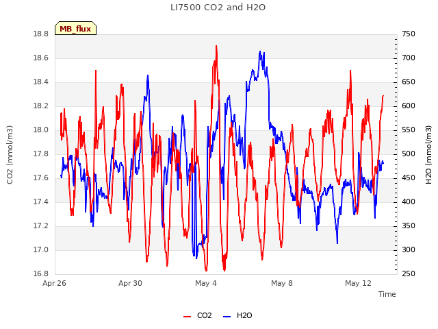 Explore the graph:LI7500 CO2 and H2O in a new window