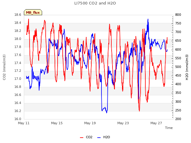 Explore the graph:LI7500 CO2 and H2O in a new window