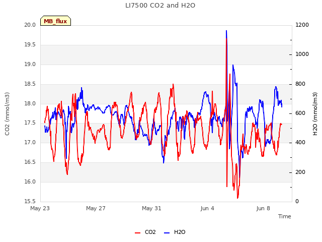 Explore the graph:LI7500 CO2 and H2O in a new window