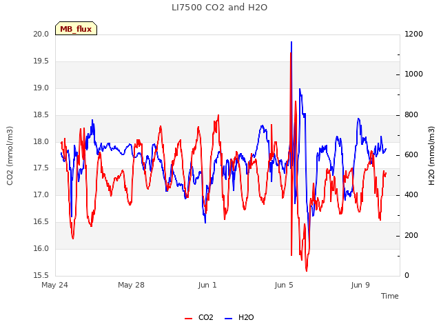 Explore the graph:LI7500 CO2 and H2O in a new window