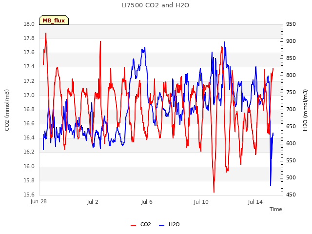 Explore the graph:LI7500 CO2 and H2O in a new window