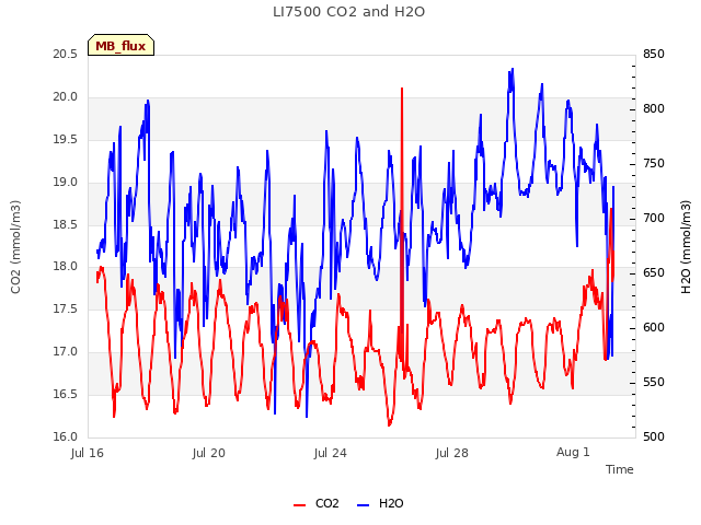 Explore the graph:LI7500 CO2 and H2O in a new window