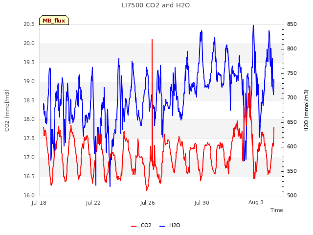 Explore the graph:LI7500 CO2 and H2O in a new window