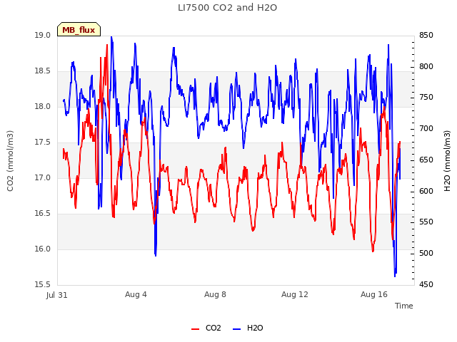 Explore the graph:LI7500 CO2 and H2O in a new window