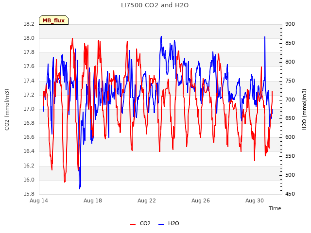 Explore the graph:LI7500 CO2 and H2O in a new window