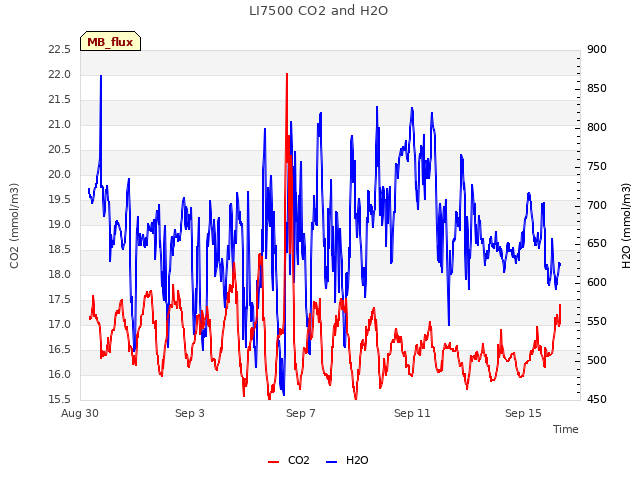 Explore the graph:LI7500 CO2 and H2O in a new window