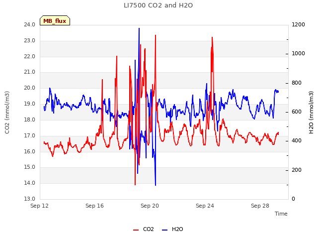 Explore the graph:LI7500 CO2 and H2O in a new window