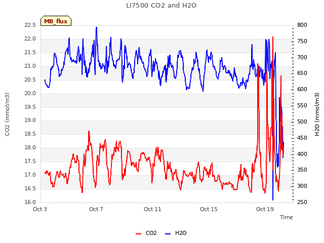 Explore the graph:LI7500 CO2 and H2O in a new window