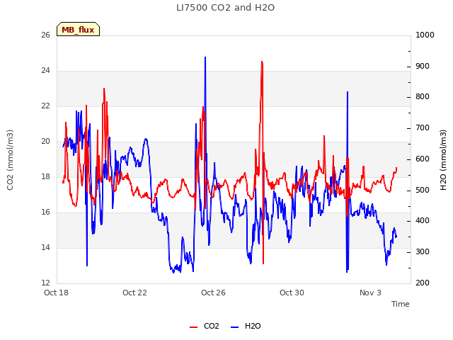 Explore the graph:LI7500 CO2 and H2O in a new window