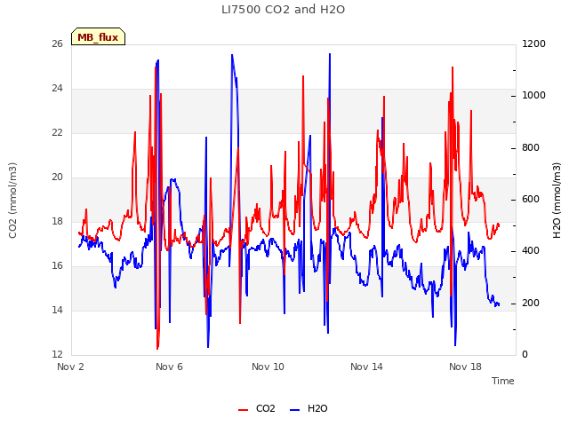 Explore the graph:LI7500 CO2 and H2O in a new window