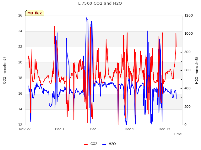 Explore the graph:LI7500 CO2 and H2O in a new window