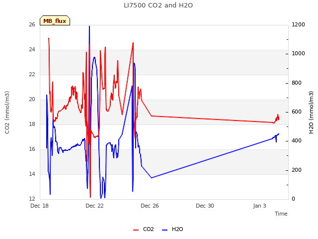 Explore the graph:LI7500 CO2 and H2O in a new window