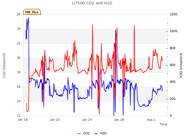 Explore the graph:LI7500 CO2 and H2O in a new window