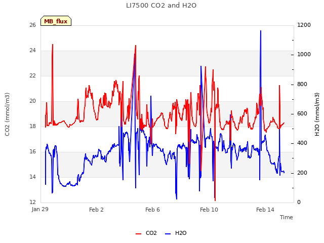 Explore the graph:LI7500 CO2 and H2O in a new window