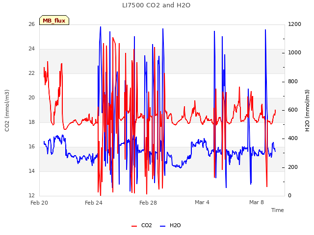 Explore the graph:LI7500 CO2 and H2O in a new window