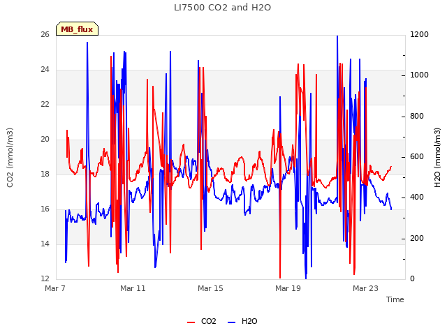 Explore the graph:LI7500 CO2 and H2O in a new window