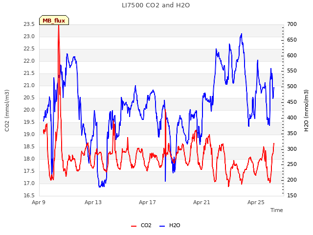 Explore the graph:LI7500 CO2 and H2O in a new window