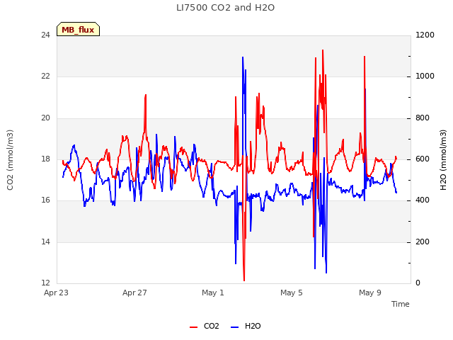 Explore the graph:LI7500 CO2 and H2O in a new window