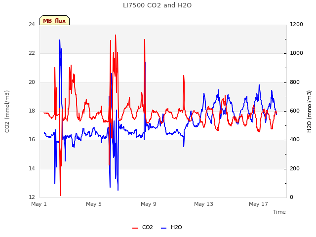 Explore the graph:LI7500 CO2 and H2O in a new window