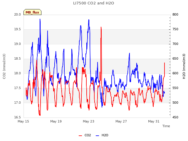 Explore the graph:LI7500 CO2 and H2O in a new window