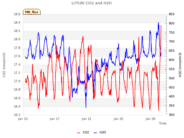 Explore the graph:LI7500 CO2 and H2O in a new window