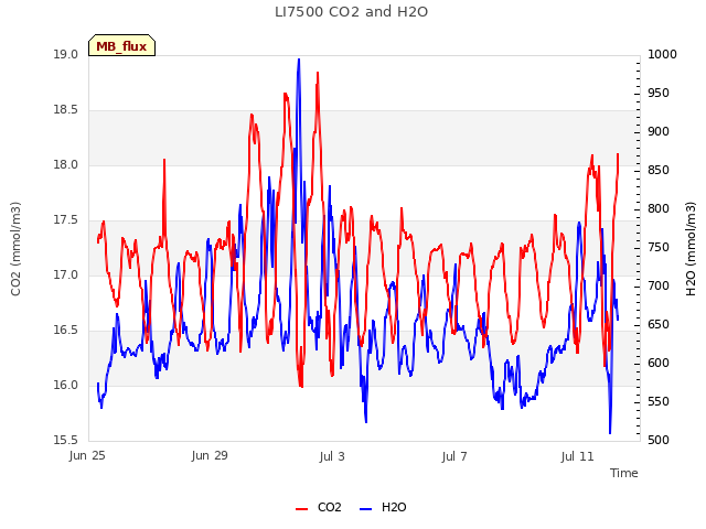 Explore the graph:LI7500 CO2 and H2O in a new window