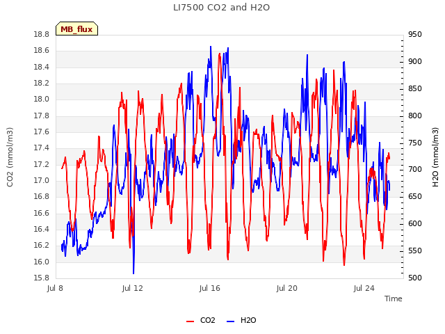 Explore the graph:LI7500 CO2 and H2O in a new window