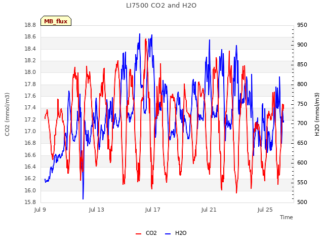 Explore the graph:LI7500 CO2 and H2O in a new window