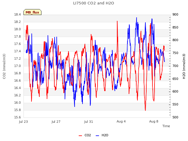 Explore the graph:LI7500 CO2 and H2O in a new window