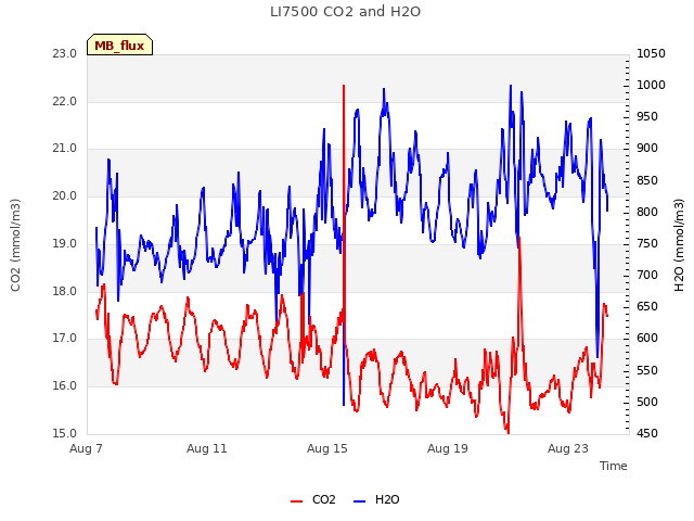 Explore the graph:LI7500 CO2 and H2O in a new window